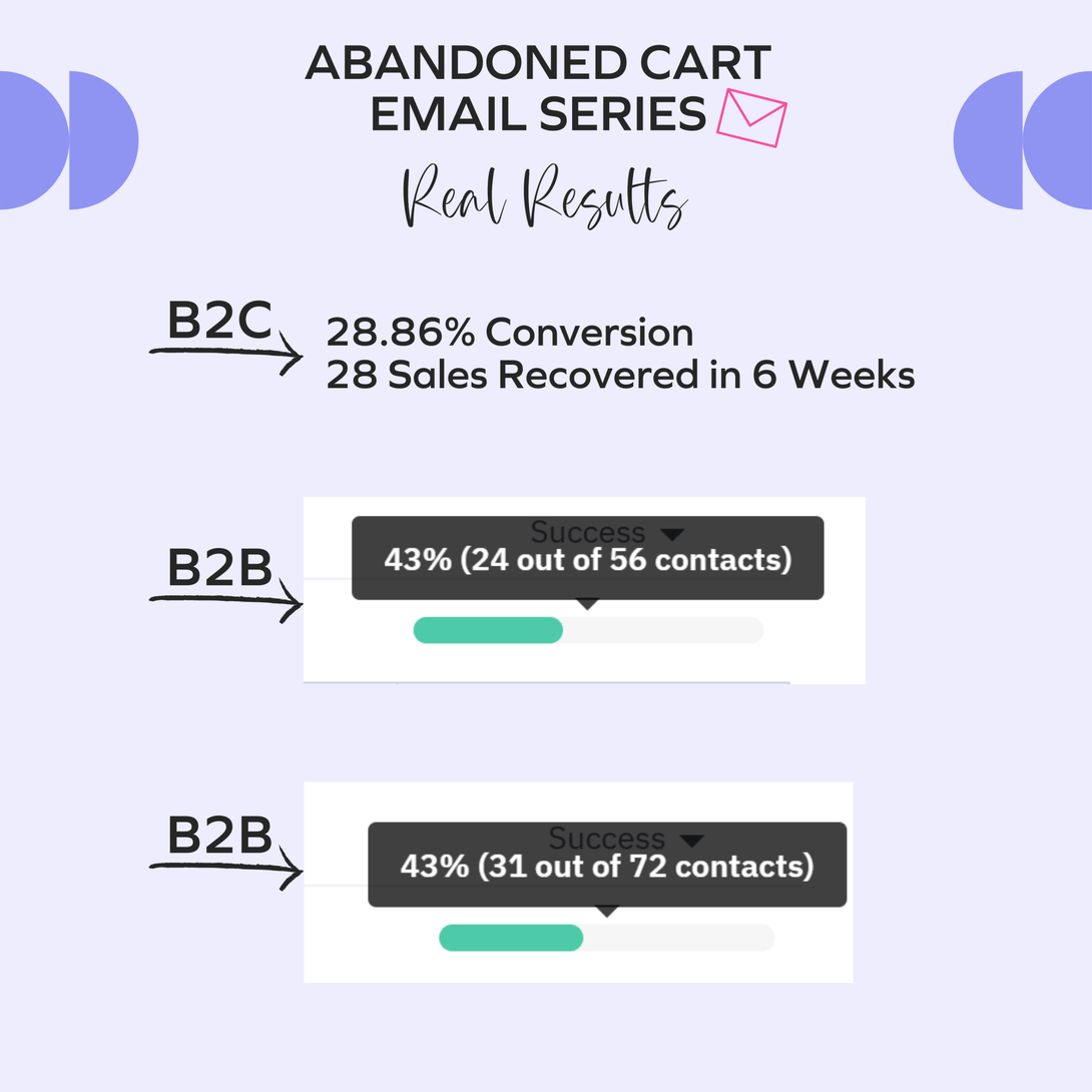 Abandoned Cart Email Templates Results